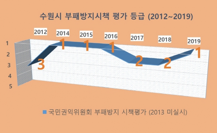 수원시 부패방지시책 평가 등급(2012~2019)