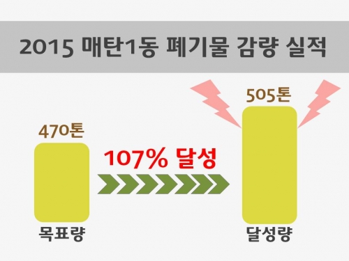 매탄1동, '2015 폐기물 감량' 평가 대상 수상_1