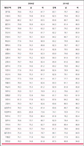 경기도민 2014년 기대수명 83.1세…10년새 4.5세 증가_1