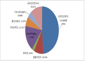 경기도 거주 외국인 54만9천명…국내 전체의 32%_1