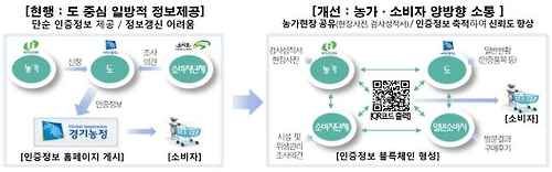 경기도 '블록체인'기술로 G마크 농특산물 품질관리_1