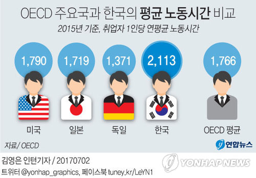 [일과 삶의 균형] "한국인 일은 세계 평균보다 길게, 휴가는 짧게"_1