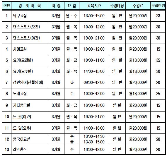4분기에는 탁구교실, 요가, 중국어, 생활영어, 서예교실, 노래교실, 라인댄스 등 13개 프로그램을 운영할 예정이다.