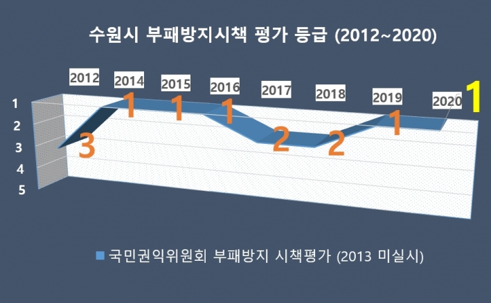 수원시 부패방지시책 평가 등급(2012~2020)