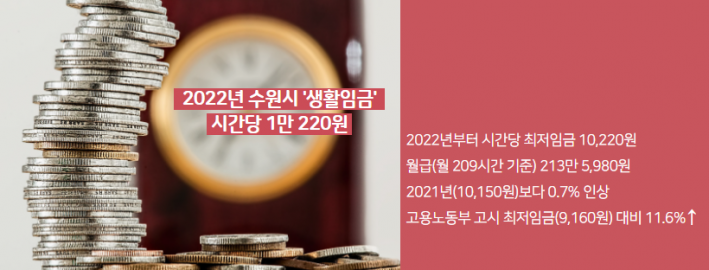  2022년 수원시 '생활임금'이 1만 220원(시급)으로 결정됐다 / 이미지 = 망고보드 제공