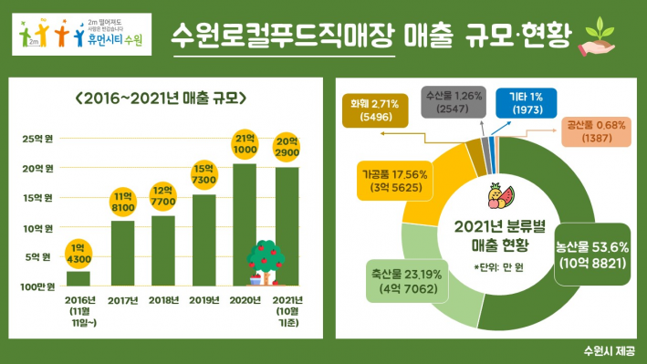 2016~2021 수원로컬푸드직매장 매출 현황