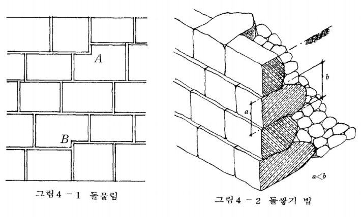 '수원성복원 정화지'에 실린 수원화성 성벽의 구조, 단면도를 통해 성벽의 전체적인 모습을 이해할 수 있다.