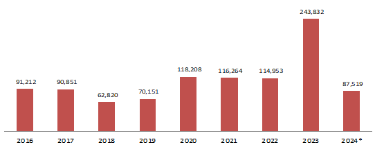 최근 8년간 후원품 수입 현황 (단위: 천원) * 2024년은 5월까지 기준