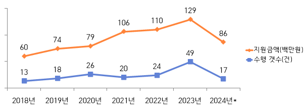 코로나 19 전·후(2020년 후) 공모사업 선정 및 모금 캠페인 현황의 표이다. * 2024년은 5월까지 기준