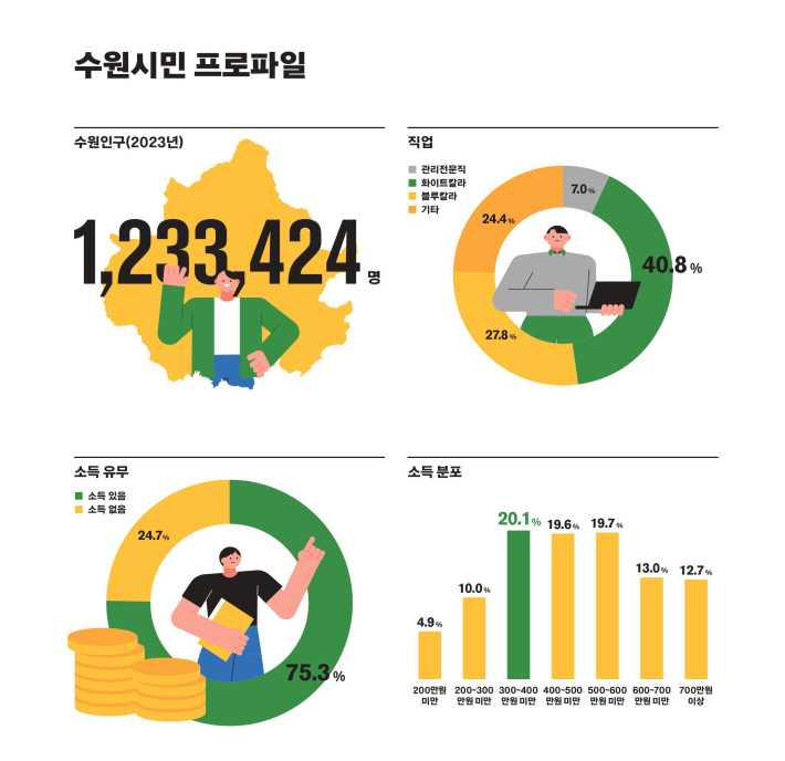  2023 수원서베이 결과로 도출한 수원시민 프로파일 인포그래픽