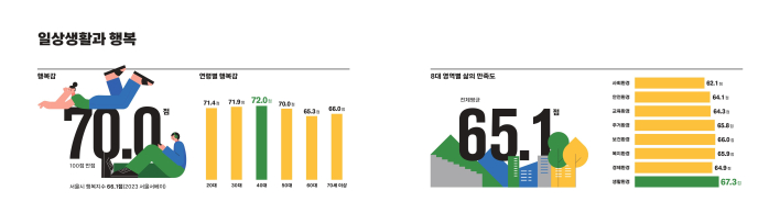 2023 수원서베이 결과 중 수원시민이 느끼는 행복감과 영역별 삶의 만족도 인포그래픽