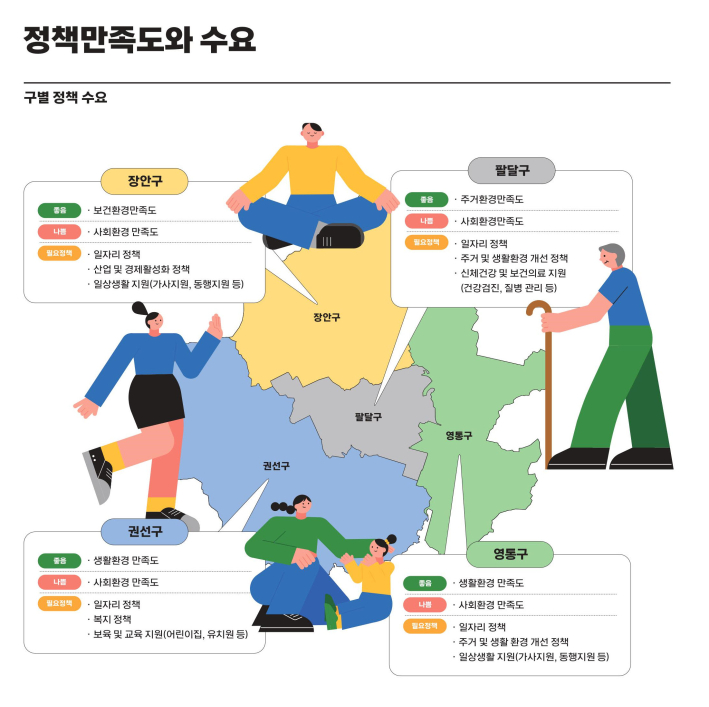 2023 수원서베이 중 구별 정책 만족도와 수요를 보여주는 인포그래픽