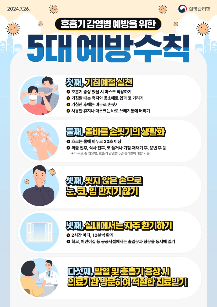  <호흡기 감염병 5대 예방수칙>   - 기침예절 실천    - 올바른 손씻기의 생활화    - 씻지 않은 손으로 눈,코,입 만지지 않기    - 실내에서 자주 환기하기    - 발열 및 호흡기 증상 시 의료기관 방문하여 적절한 진료받기