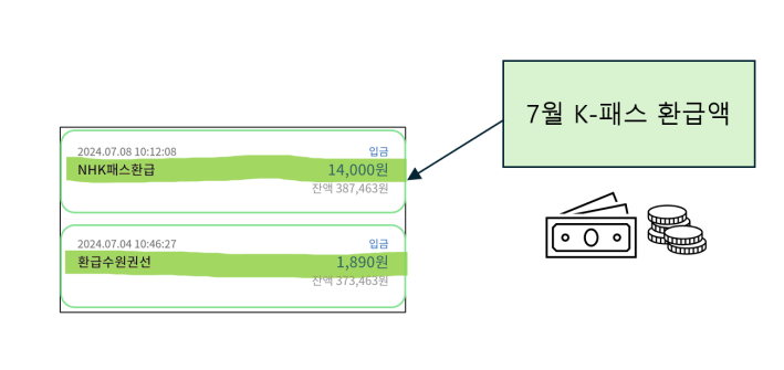 통장에 입금된 7월 경기K-패스 환금액