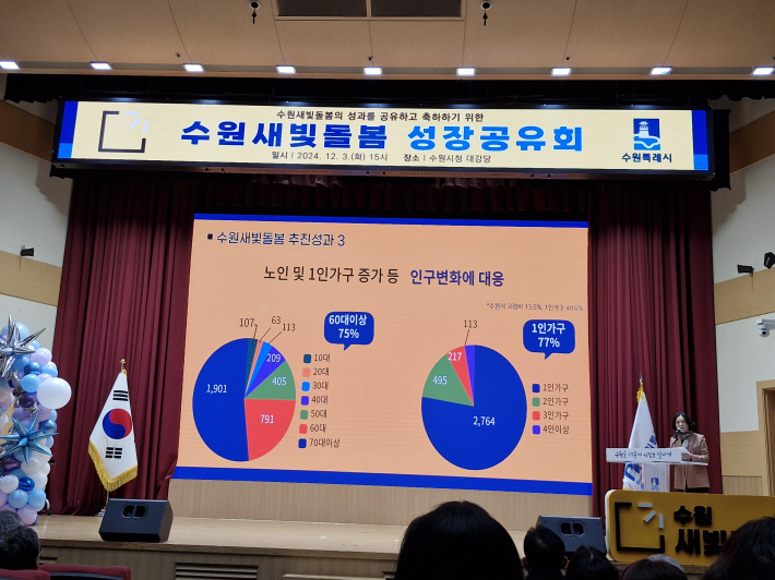 수원시 돌봄정책과 과장이 성과 보고 중에 수원새빛돌봄은 수원시민 누구나 이용할 수 있는 보편적 서비스로 인구 변화에 대응한 사업이라고 설명하고 있다.   