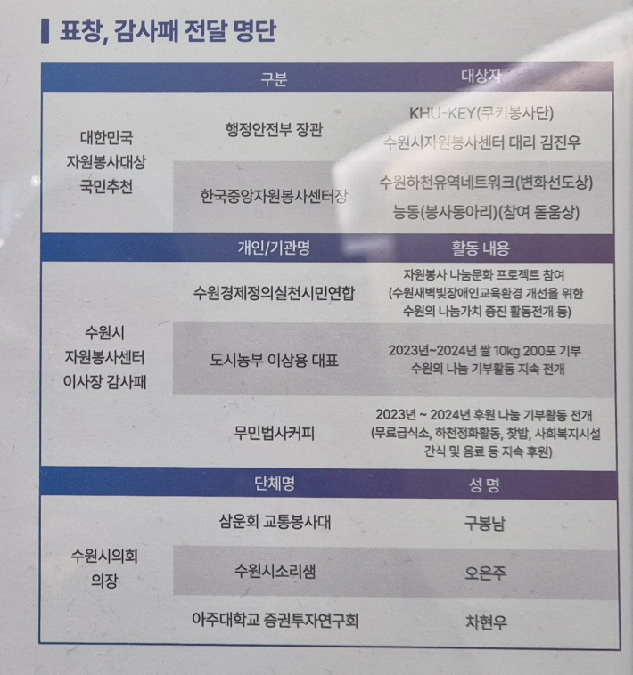 표창, 감서패 수상 명단