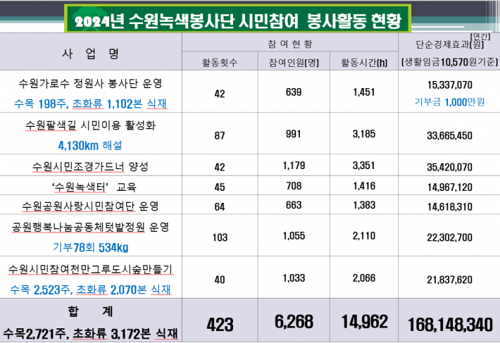 2024 수원녹색봉사단 활동결과 현황