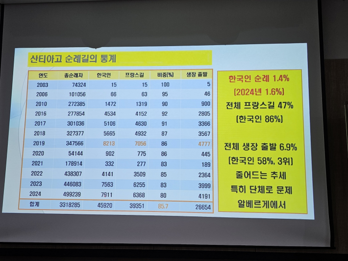 각종 통계치를 보여주다