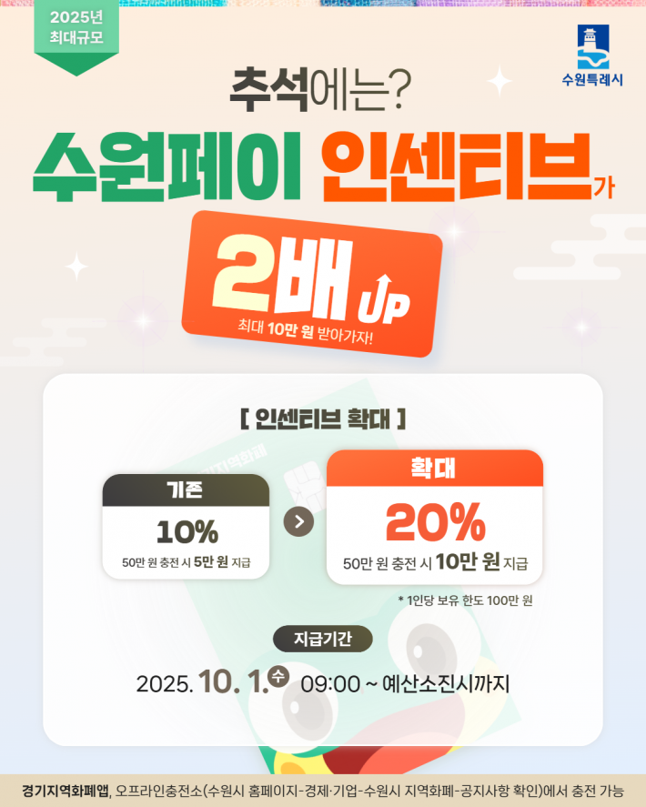 사진8) 10월1일부터 20%로 확대되는 수원페이 인센티브 홍보물.    