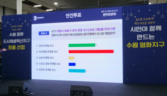  '여행사 대표가 되어 관광코스를 만든다면'이라는 안건에 대한 투표 결과이다.