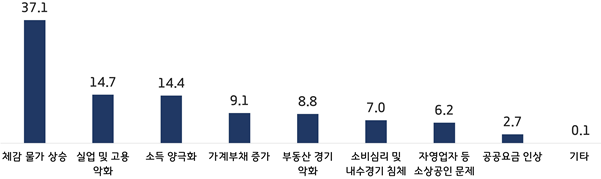 2026년도 경제 이슈(1순위)