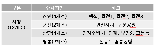 5부제 대상 공영주차장