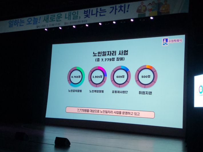 노인일자리 사업에는 총 7,779명의 어르신이 참여하고 있다.