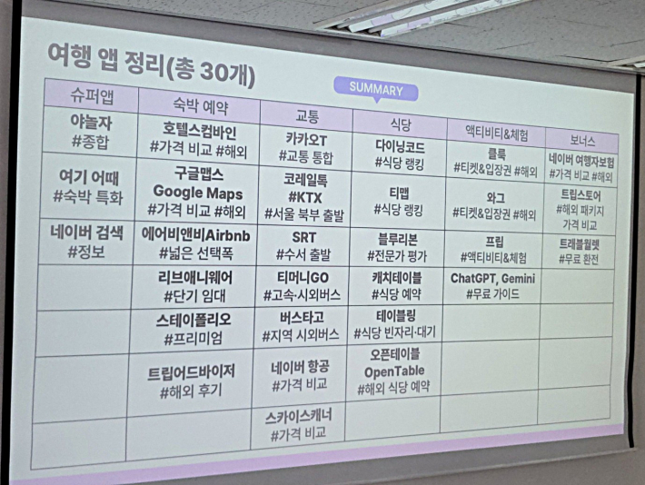숙박·교통·맛집·체험 예약 등에 활용할 수 있는 다양한 여행 앱이 소개되고 있다.