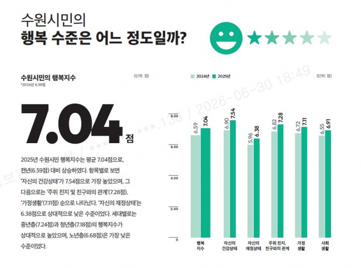 수원시민 행복지수