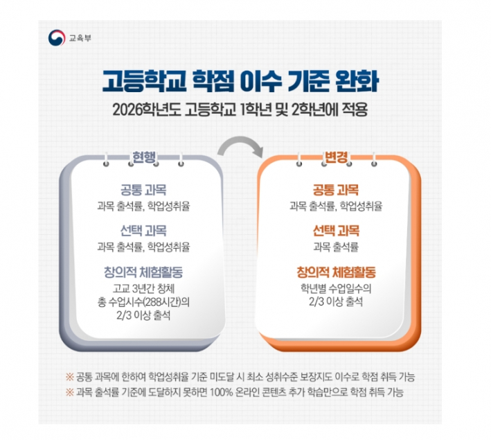 2026 달라지는 고교학점제 자료(출처: 교육부)