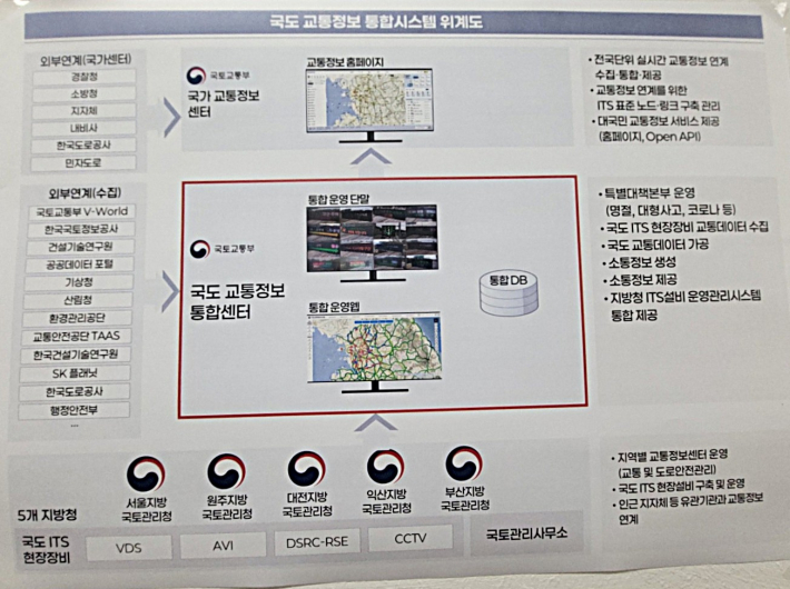 국도교통정보 통합시스템 위계도. 전국 국도의 CCTV와 차량검지기, 교통정보를 하나의 플랫폼으로 통합 관리하는 시스템으로, 유티정보는 이 시스템의 구축과 고도화 사업에 참여하고 있다.