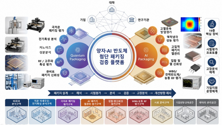 수원시 '양자-에이아이(AI) 반도체 첨단 패키징 검증 플랫폼 구축' 사업 개념도