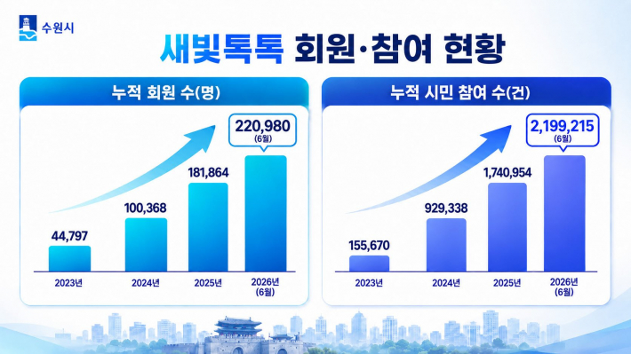 수원시 새빛톡톡 회원·참여 현황.