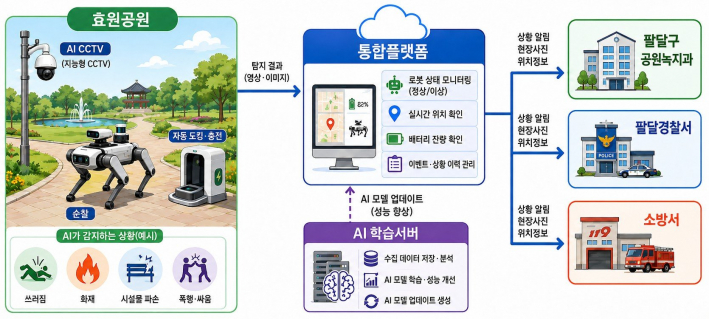 올해 말 수원시 효원공원에 도입되는 인공지능 자율순찰 로봇 서비스 구상도.
