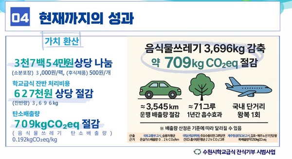 2025년 시범사업으로 진행된 학교급식 잔식 기부사업의 추진 성과