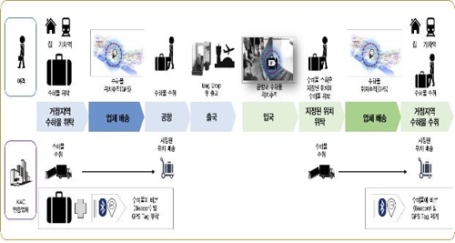 한국공항공사 수하물 배송 서비스 개념도