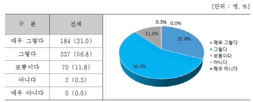 감염병관리지원단 홈페이지 경기도민 만족도 조사