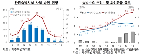제주도 내 관광숙박시설 사업승인 현황과 숙박수요 추정 및 과잉공급 규모
