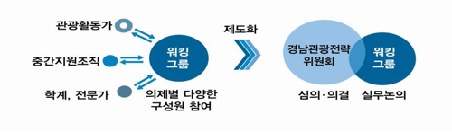경남관광 활성화를 위한 워킹그룹 운영체계도