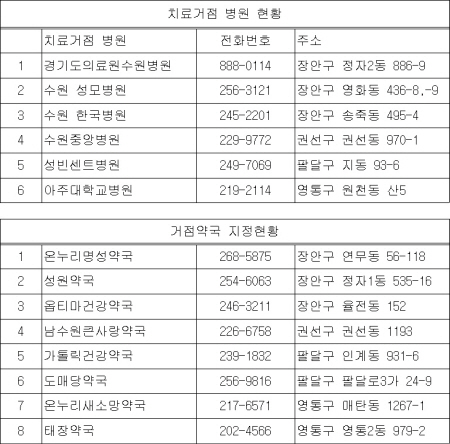 신종인플루엔자 치료 거점병원과 약국 지정_1