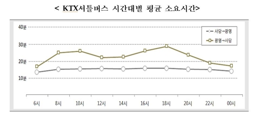 사당-광명역 KTX 셔틀버스 '인기'…이용객 개통 초보다 2배↑_1