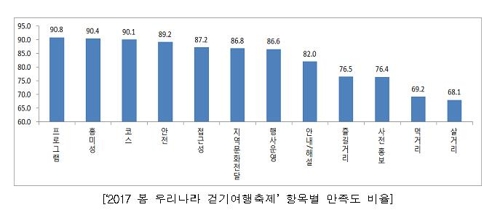 "국내 걷기여행 지출액 커…지역경제 활성화"_1