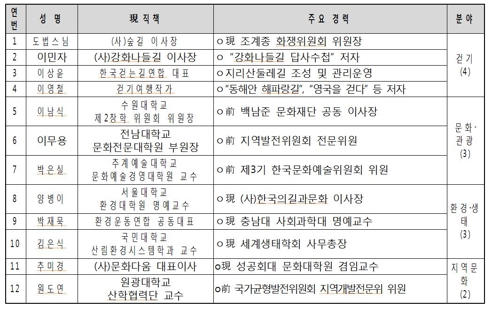 '코리아둘레길' 민간추진협의회 25일 출범식_1