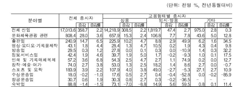 문화체육관광업종 고용 불안…임시·일용·기타종사자 비중 높다_1