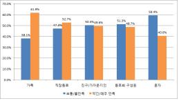 가구 구성원 적으면 '삶 만족률'도 낮다…1인 가구 최저_1