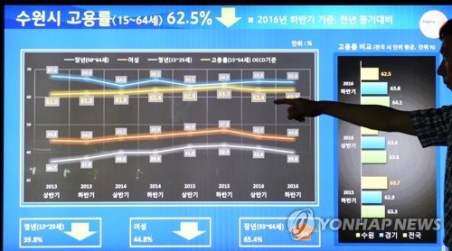 수원시도 시장실에 일자리 상황판 운영_1